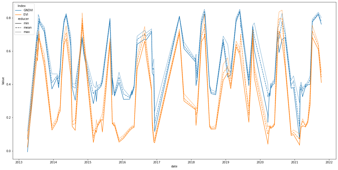 ../_images/tutorials_013-Time-Series-By-Region-Pandas_33_1.png